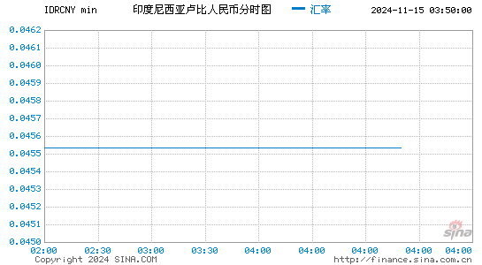 印度尼西亚卢比对人民币(IDR/CNY)近一天(24小时)汇率走势图