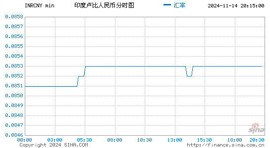 印度卢比对人民币(INR/CNY)近一天(24小时)汇率走势图