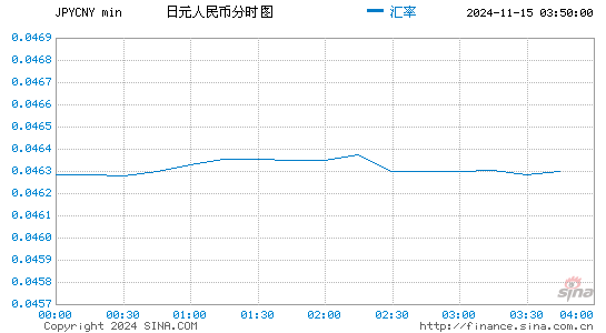 日元对人民币(JPY/CNY)近一天(24小时)汇率走势图