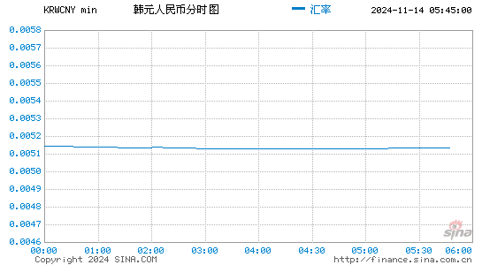 韩元对人民币(KRW/CNY)近一天(24小时)汇率走势图