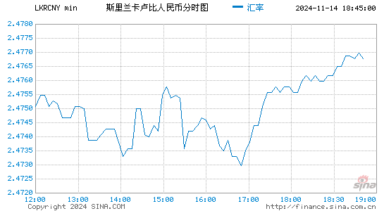 斯里兰卡卢比对人民币(LKR/CNY)近一天(24小时)汇率走势图