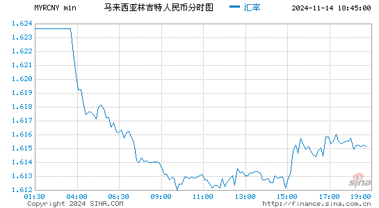 马来西亚林吉特对人民币(MYR/CNY)近一天(24小时)汇率走势图