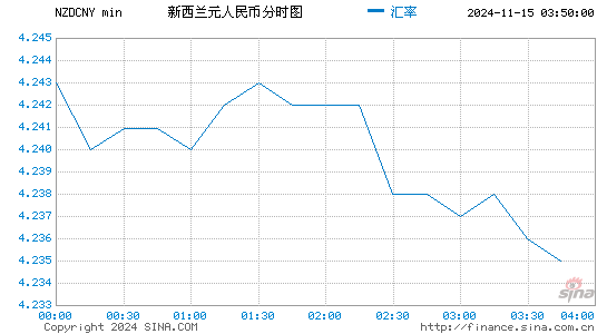 新西兰元对人民币(NZD/CNY)近一天(24小时)汇率走势图