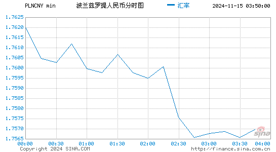 波兰兹罗提对人民币(PLN/CNY)近一天(24小时)汇率走势图