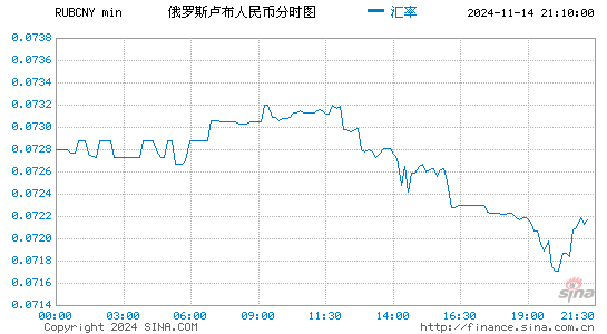 俄罗斯卢布对人民币(RUB/CNY)近一天(24小时)汇率走势图