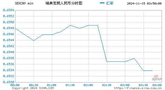 瑞典克朗对人民币(SEK/CNY)近一天(24小时)汇率走势图