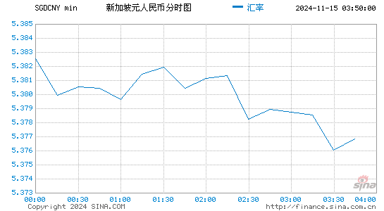 新加坡元对人民币(SGD/CNY)近一天(24小时)汇率走势图