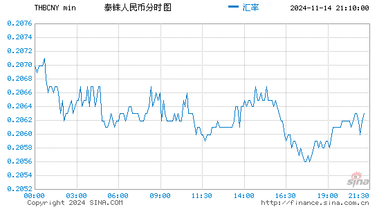 泰国铢对人民币(THB/CNY)近一天(24小时)汇率走势图