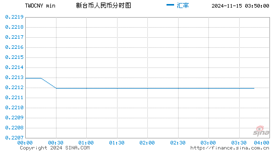 台币对人民币(TWD/CNY)近一天(24小时)汇率走势图