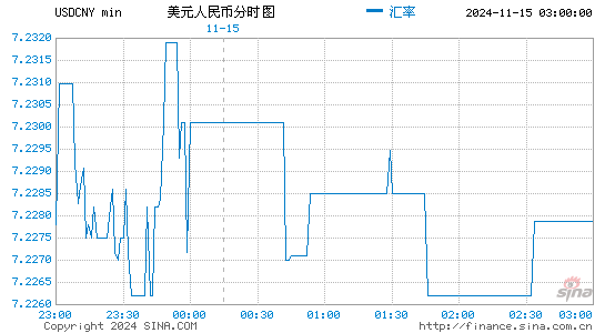 美元对人民币(USD/CNY)近一天(24小时)汇率走势图