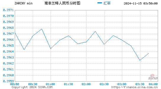 南非兰特对人民币(ZAR/CNY)近一天(24小时)汇率走势图